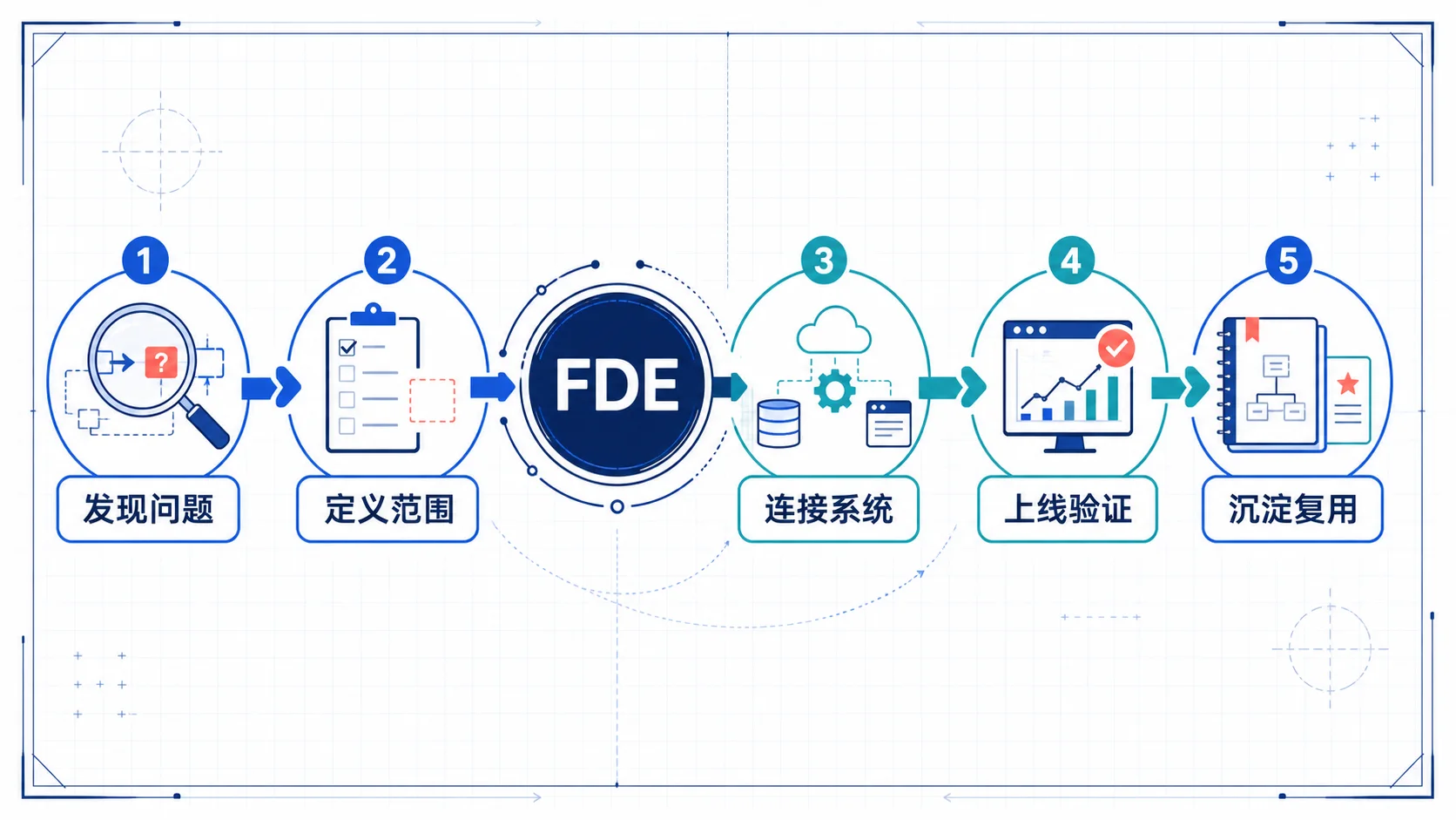 FDE工作地图:发现问题、定义范围、连接系统、上线验证与沉淀复用